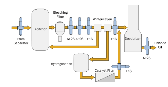 vegetable-and-edible-oil-refining