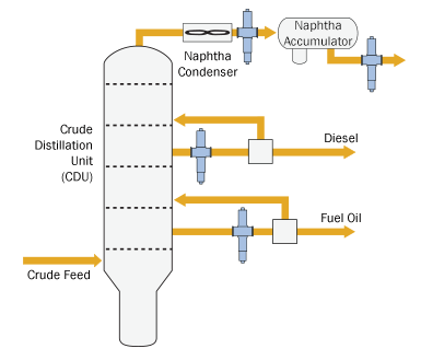 Measure Naphtha Quality in Crude Distillation Unit (CDU)