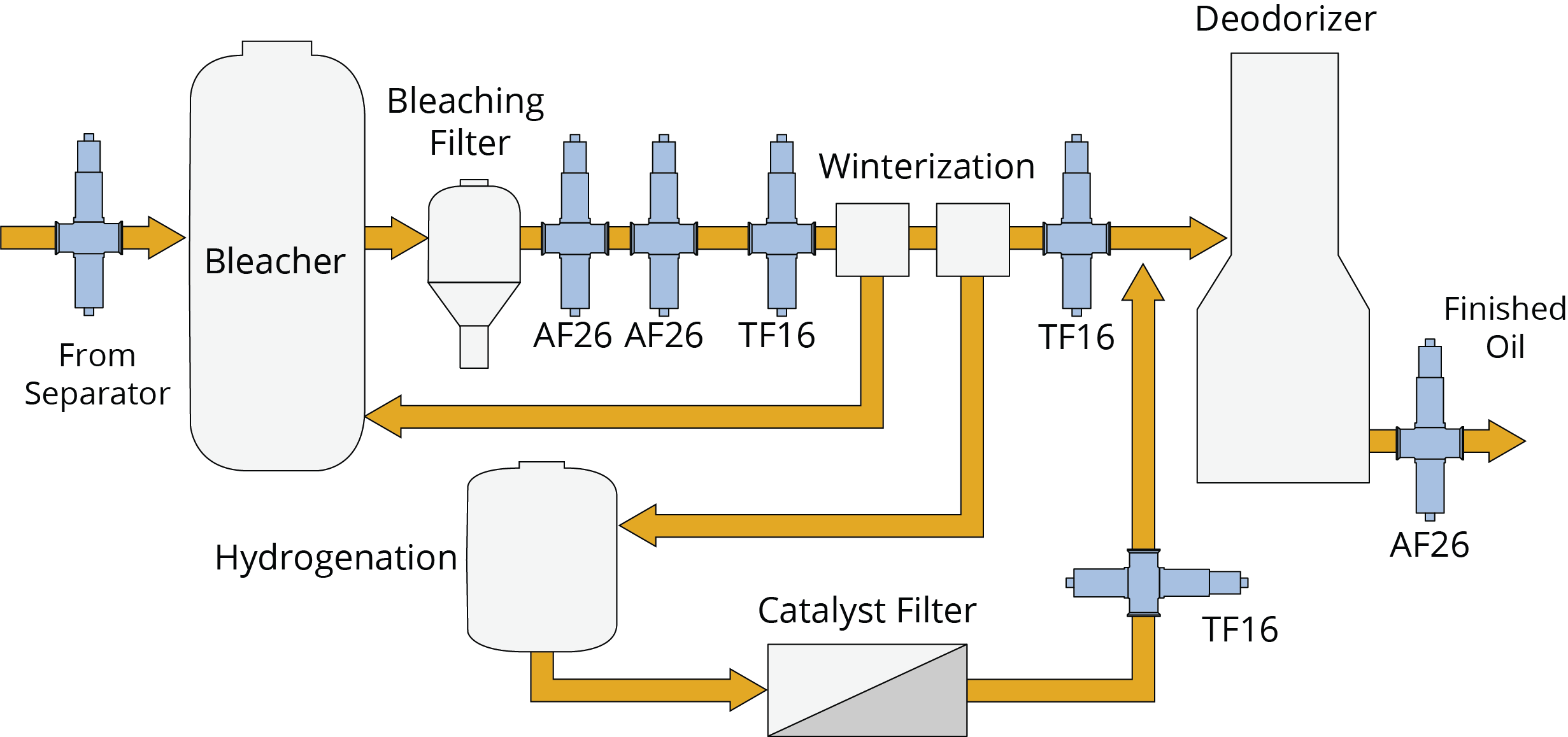 Monitor oil Refining Process Winterization Bleaching Hydrogenation 